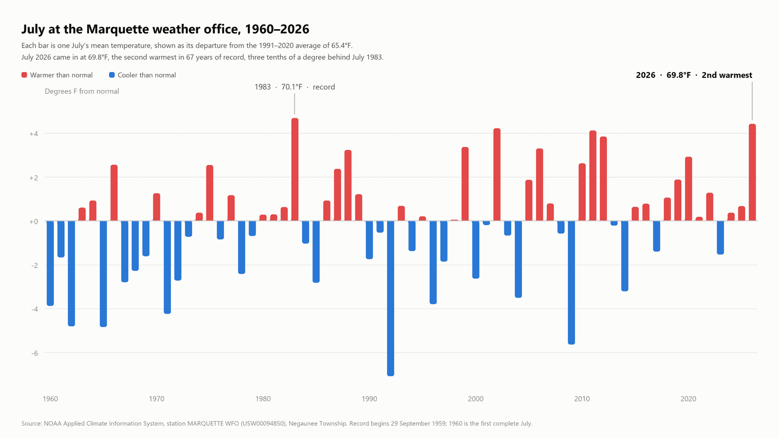 Bar chart of July mean temperatures at the Marquette weather office from 1960 to 2026, plotted as departures from the 1991 to 2020 average of 65.4 degrees. Warmer-than-normal years are red bars above the line and cooler years are blue bars below. July 2026 stands at 4.4 degrees above normal, the second tallest bar in the record, just short of July 1983.